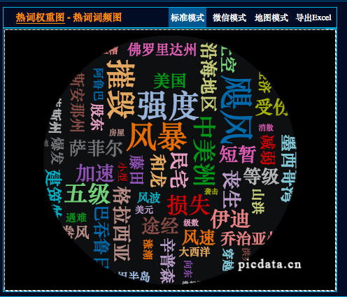 再对热词分析，找出自己需要的最热关键词复制一段话：生成热词词频图：http://djchina.or