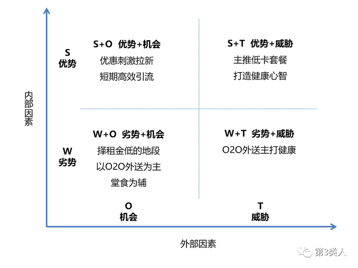 怎样进行swot分析？