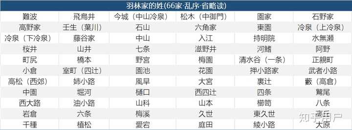 日本有哪些比较尊贵的姓氏 知乎 日本有哪些比较尊贵的姓氏 知乎