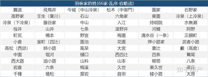 日本有哪些比较尊贵的姓氏 知乎