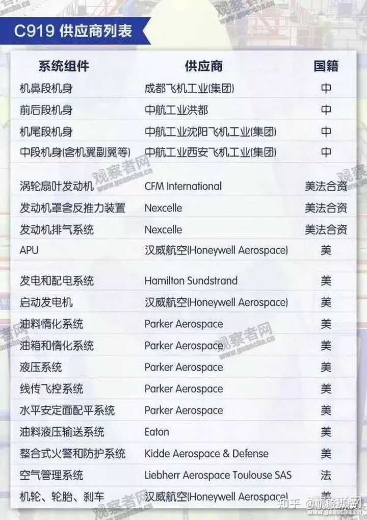 C919哪些部件和技术是国外的? - 知乎