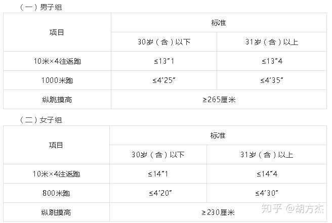公务员顺利通过笔测却败在了体测上是一种怎样的体验? - 知乎