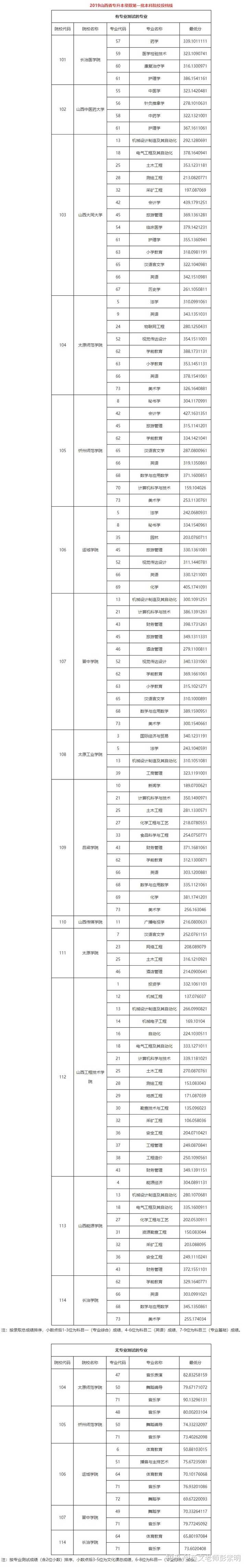 山西师范现代文理学院录取查询_山西师范大学现代文理学院分数线_山西师范大学现代文理学院分数线