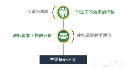 请问教学评价设计是什么?如何进行教学评价设计? - 知乎