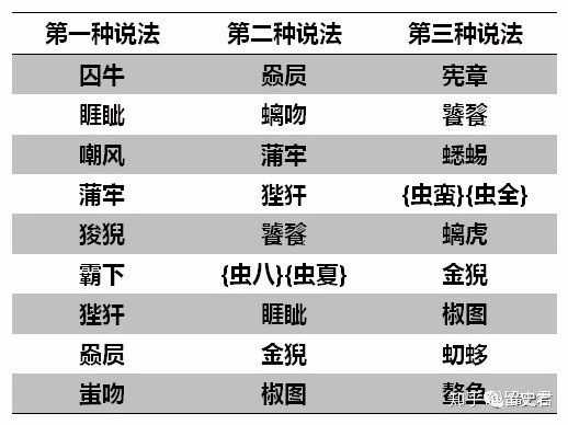 龙有九个儿子 是跟谁生的 为什么 龙生九子 各不成龙 知乎