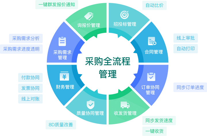 什么是供应链管理(Supply Chain Management)? - 知乎