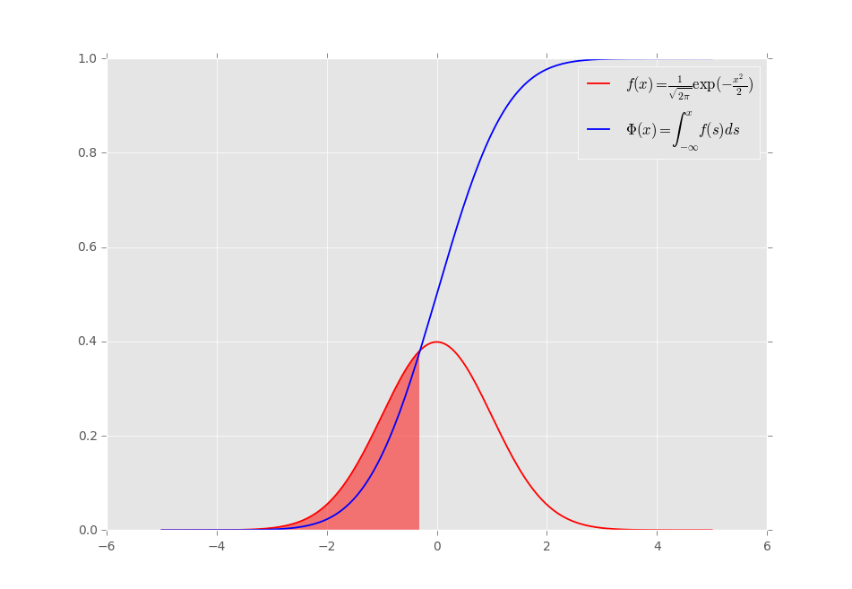 为什么MATLAB normcdf（x,0,1）和 normpdf (x,0,1) 曲线有交叉？ 知乎