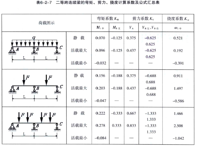 多跨连续梁在均布荷载作用下扰度和弯矩如何计算? 