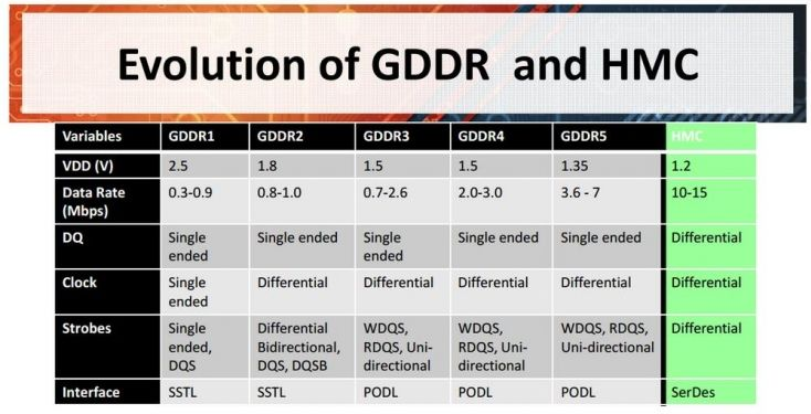 为了讲清楚GDDR5X,我们把DRAM技术的演进翻了个遍 - 知乎