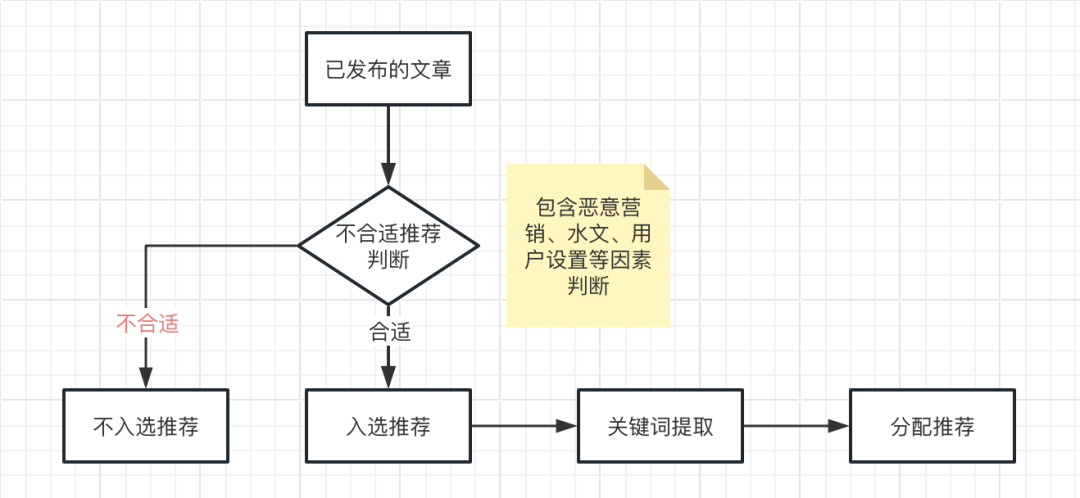 让你的内容脱颖而出-揭秘微信公众号推荐机制