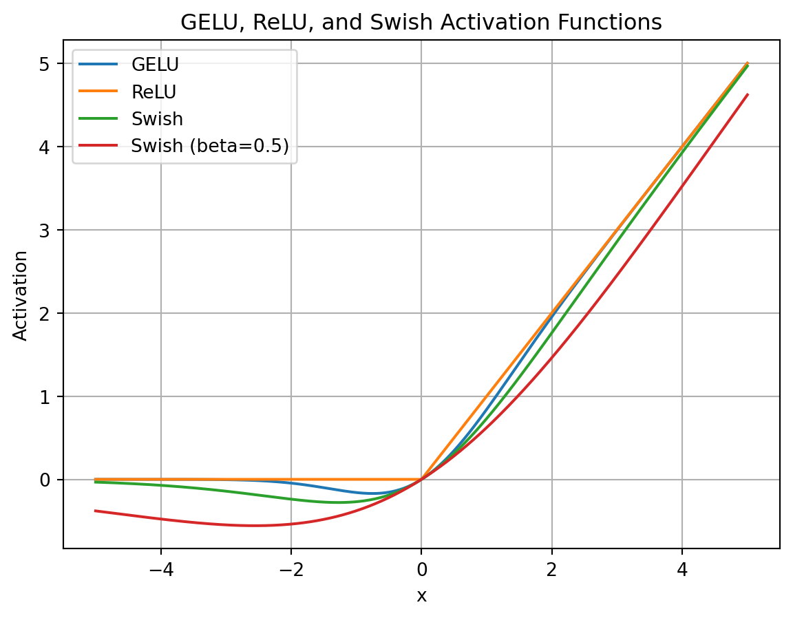 SwiGLU Activation Function Visualization