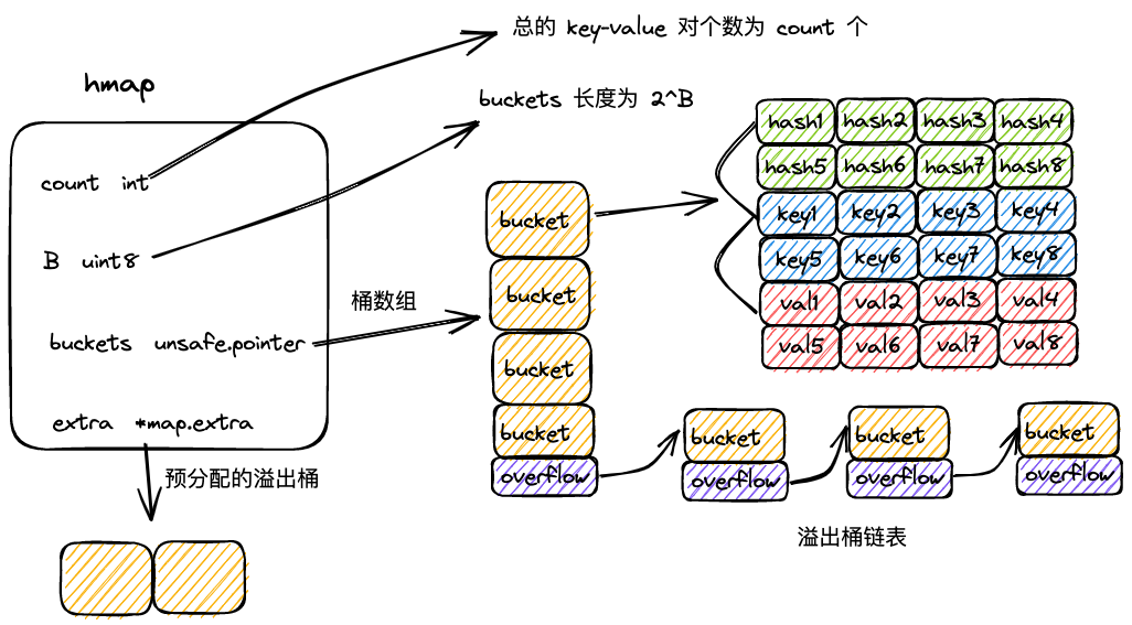 Golang map 实现原理