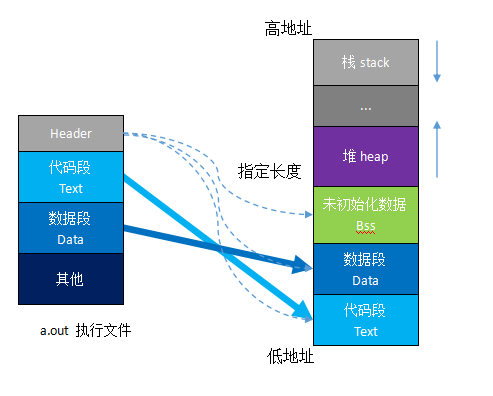 再谈应用程序分段： 数据段、代码段、BSS段以及堆和栈