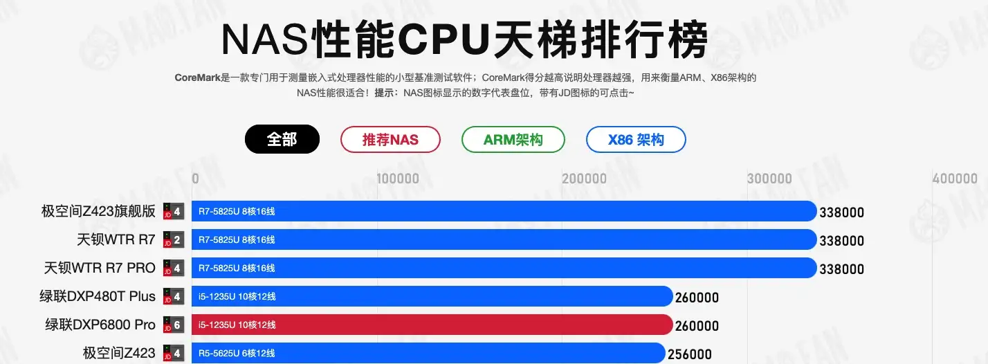 NAS性能CPU天梯图，你的NAS排名第几？