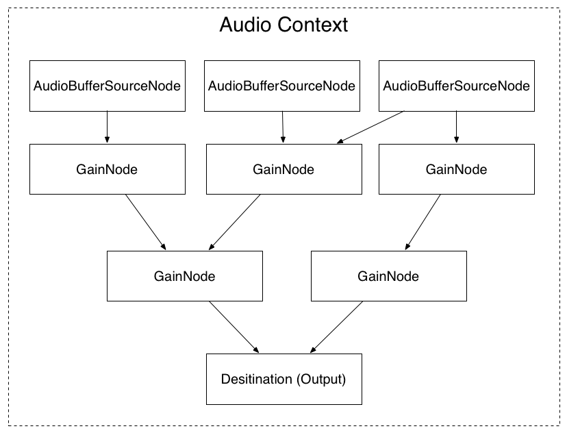 web audio api 系列教程 1 介绍