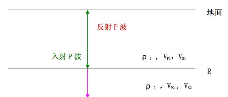 如何绘图解释 P 波、S 波、SH 波、SV 波在反射界面的转换波的形成? - 知乎