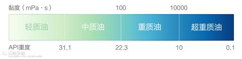 脑洞大开的“稠油开发”（知识量巨大、烧脑、深入！） - 知乎