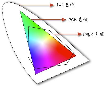 求问RGB转换成CMYK之后的色差问题?