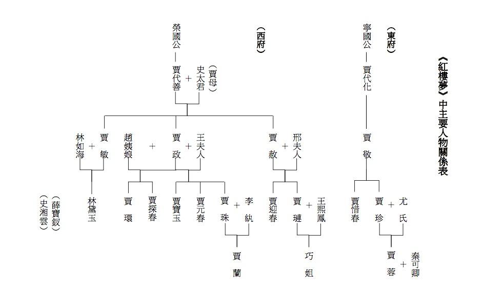 方便的话把红楼梦的人物身份关系那种图表给我截个图,发一个吧 07?