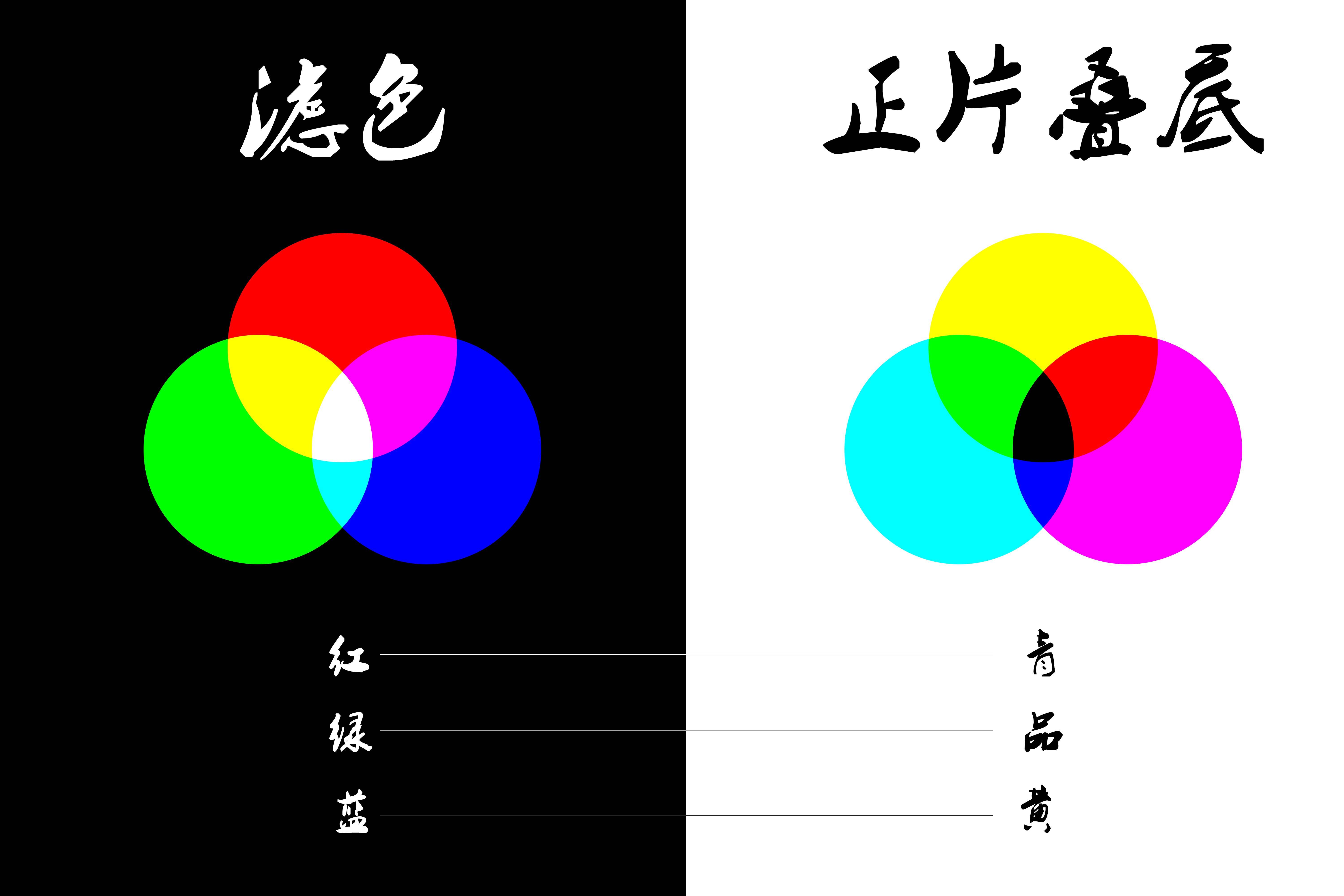 如何区别ps中滤色和正片叠底两种混合效果