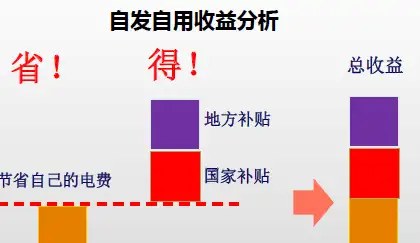 1、国家对家庭光伏发电的补贴政策？
2、每装100平米的光伏发电设备需要的成本以及产生的经济效益？