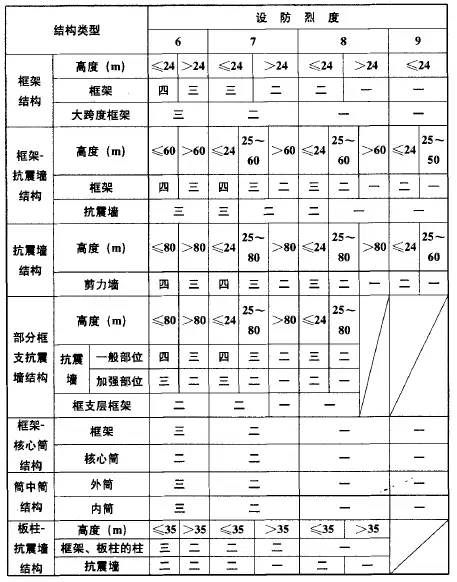 长沙助孕机构哪里靠谱（抗震设防烈度和抗震等级有什么区别?）抗震设防烈度和什么有关，