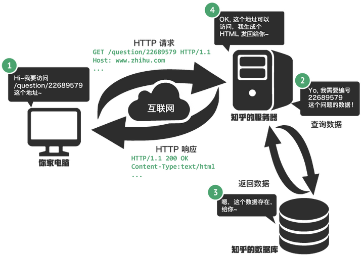 Web 建站技术中,HTML、HTML5、XHTML、CSS、SQL、JavaScript、PHP、ASP.NET、Web Services 是什么? Web 建站技术中,HTML、HTML5、XHTML、CSS、SQL、JavaScript、PHP、ASP.NET、Web Services 是什么?