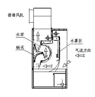 用水清洗空气可行吗