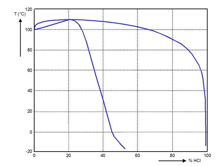 如果没有,那么盐酸沸点57℃,那岂不是低于57就变成100%液态hcl了?
