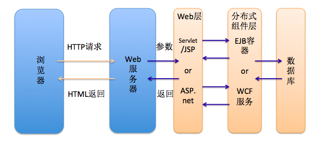 Web 建站技术中,HTML、HTML5、XHTML、CSS、SQL、JavaScript、PHP、ASP.NET、Web Services 是什么? Web 建站技术中,HTML、HTML5、XHTML、CSS、SQL、JavaScript、PHP、ASP.NET、Web Services 是什么?