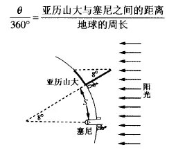 大航海时代人们是如何在茫茫大海上定位，并测绘发现的新大陆的海岸线的？