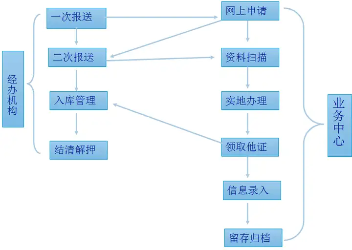 银行贷后管理的系统是什么样子的？1