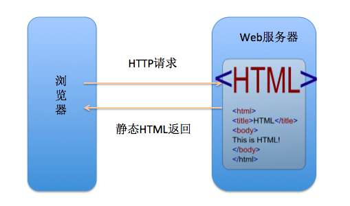 Web 建站技术中,HTML、HTML5、XHTML、CSS、SQL、JavaScript、PHP、ASP.NET、Web Services 是什么? Web 建站技术中,HTML、HTML5、XHTML、CSS、SQL、JavaScript、PHP、ASP.NET、Web Services 是什么?