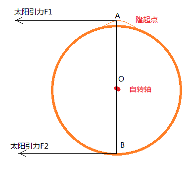 為什麼金星比水星先潮汐鎖定了