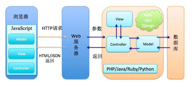 Web 建站技术中，HTML、HTML5、XHTML、CSS、SQL、JavaScript、PHP、ASP.NET、Web Services 是什么？