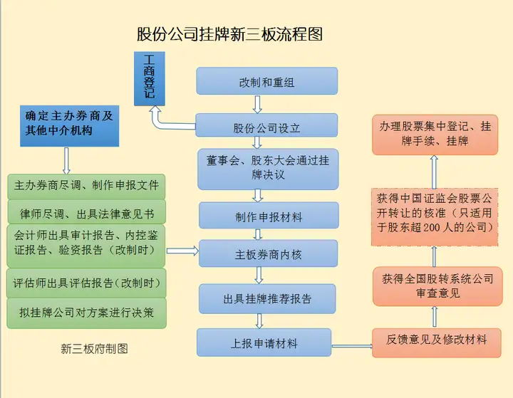 一个公司新三板挂牌需要准备哪些细节？