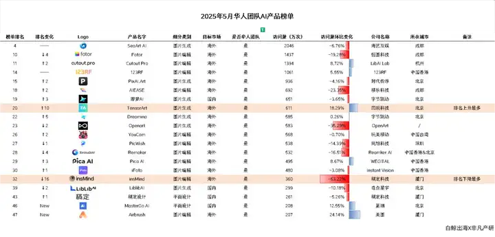 专注的魅力，垂类产品再创新高 | AI图片全球化洞察第11期