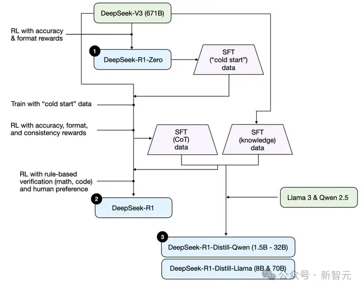 历史分水岭：DeepSeek GitHub星数超越OpenAI！大佬揭秘仅用450美元训推理模型