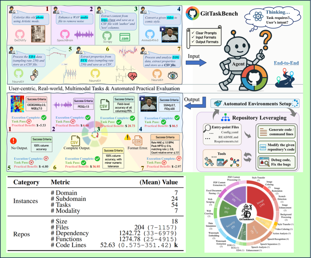 CodeAgent 2.0 时代开启｜GitTaskBench，颠覆性定义代码智能体实战交付新标准