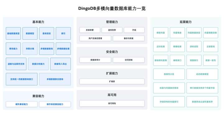 九章云极DataCanvas公司DingoDB完成中国信通院权威多模数据库测试