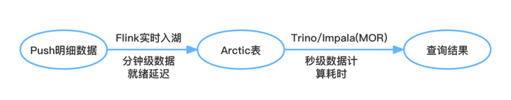 网易传媒基于 Arctic 的低成本准实时计算实践-鸿蒙开发者社区