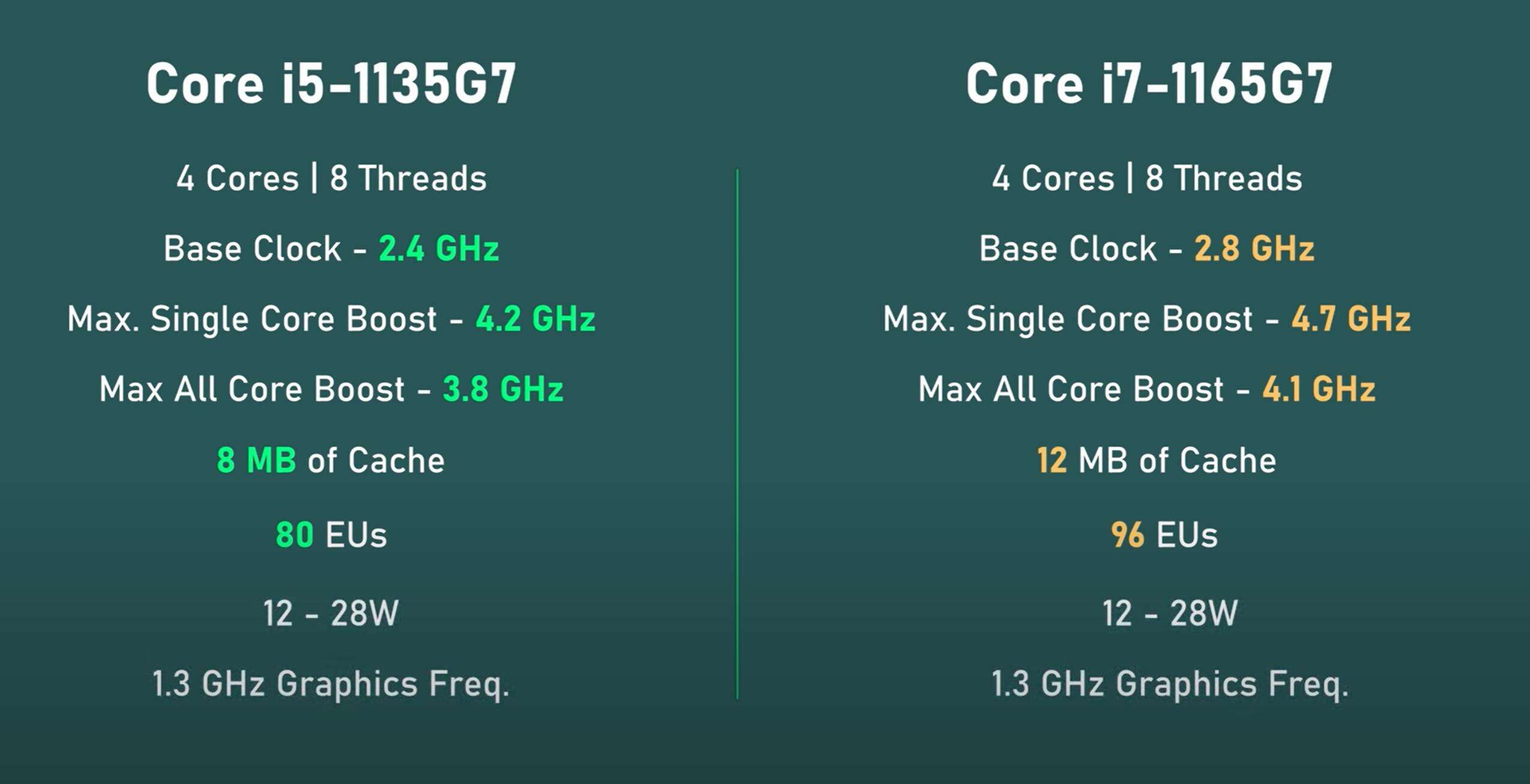 欧阳洋葱 的想法: 低压版十一代酷睿 i5,i7 性能有多大区别… - 知乎
