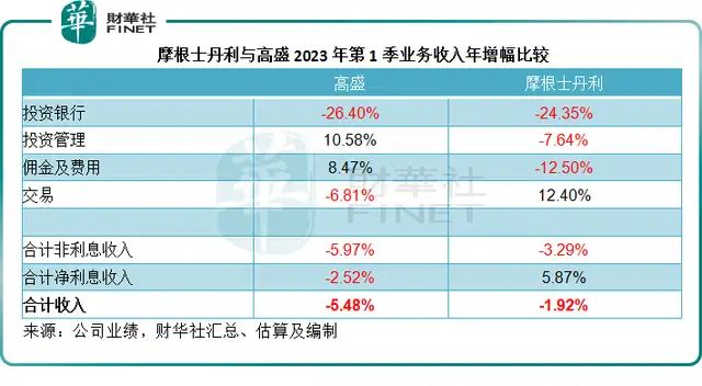 摩根士丹利和高盛哪个更厉害一点（摩根士丹利的估值为何优于高盛）