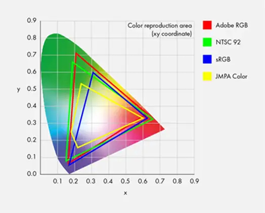 sRGB 和 Adobe RGB 有什么区别？