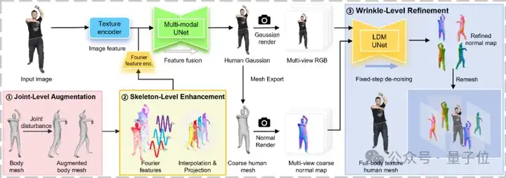 细节直逼亚毫米级！港科广分层建模突破3D人体生成｜CVPR 2025
