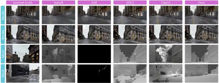 ICLR 2025｜高效重建几何精准的大规模复杂三维场景，中科院提出CityGaussianV2