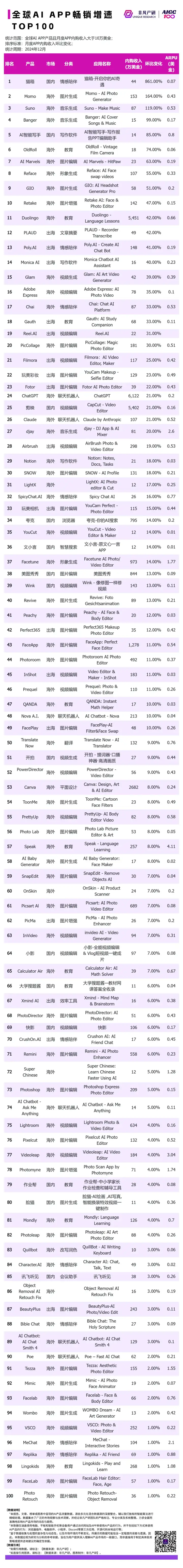 非凡产研：2024年12月全球AI应用流量榜单
