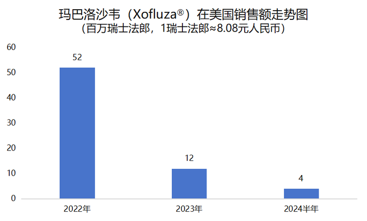 在国际市场遇冷的“神药”玛巴洛沙韦，在中国备受追捧！