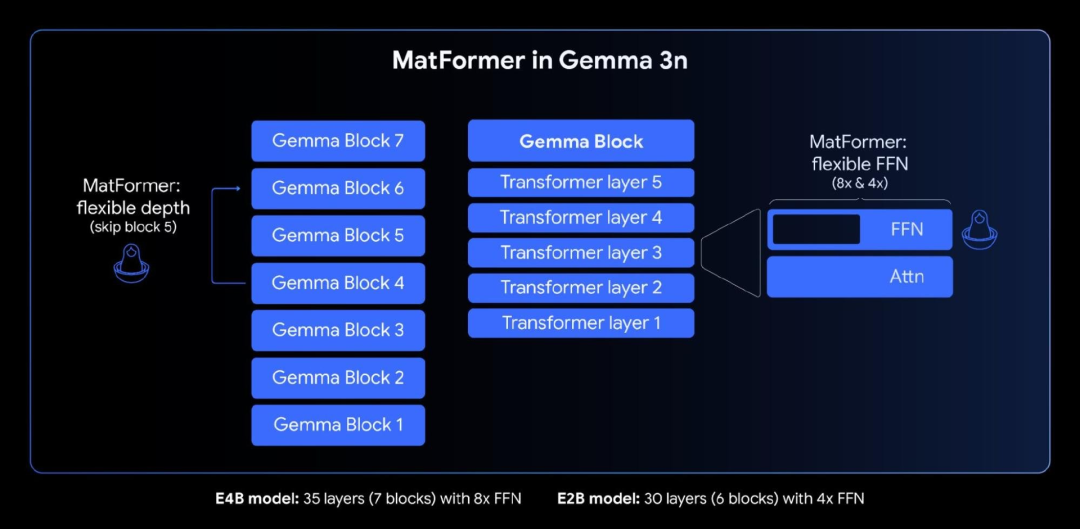 2G 内存跑 Gemma 3n 完整版！全球首个 10B 内模型杀疯 LMArena：1300 分碾压记录