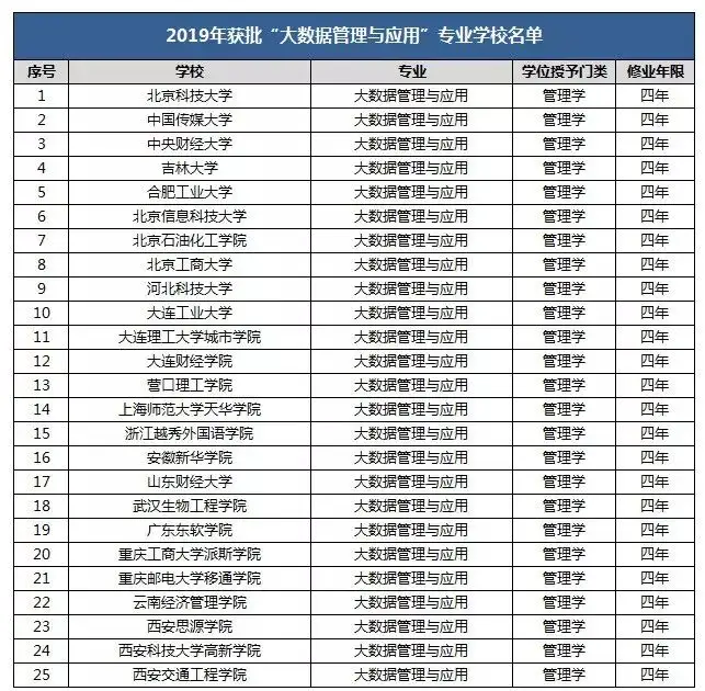 高考填志愿：数据科学与大数据技术专业怎么样？10